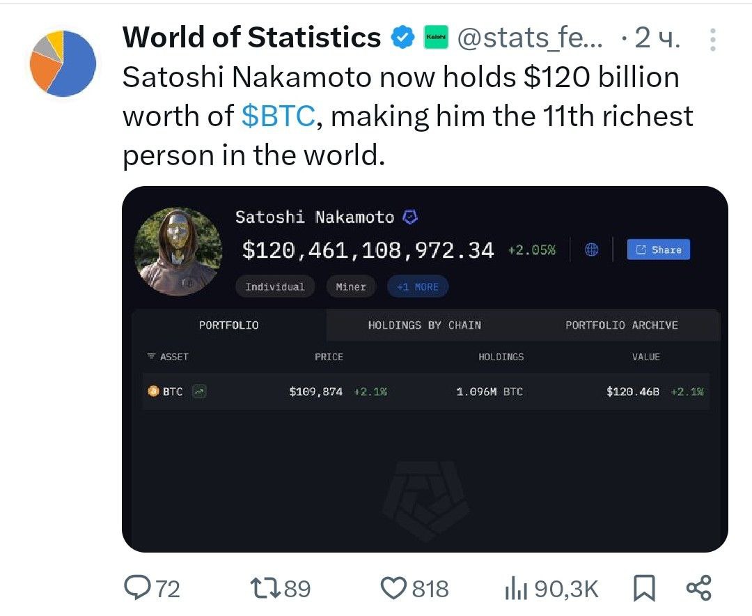 Сейчас Сатоши Накамото владеет BTC на сумму 120 миллиардов долларов, что делает его 11-м самым богатым человеком в мире. - поддерживайте канал реакцией - подписывайтесь на Крипто Твиты