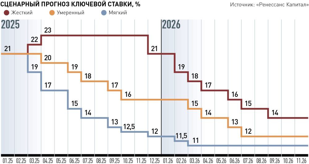 Опрошенные РГ эксперты считают, что 14 февраля ЦБ снова оставит ключевую ставку неизменной, при этом о дальнейших действиях регулятора единого мнения нет.   По мнению главного экономиста и руководителя аналитического управления «Ренессанс Капитала» Олега Кузьмина, перед мартовским заседанием ЦБ ключевая ставка окажется на распутье и в дальнейшем может меняться по трем сценариям.   1   Базовым и наиболее вероятным сценарием в «Ренессанс Капитале» считают постепенное снижение ставки с 21% начиная со II квартала 2025 года до 16% в октябре, а затем до 12% в марте-июле 2026 года.   2   При жестком сценарии пик ставки составит 23%, причем она продержится на этом уровне до ноября, а потом будет неспешно опускаться до 14%, но на это потребуется почти год.   3   При мягком сценарии нас ждет быстрое снижение до 12% уже к декабрю 2025 года.   Причем многое будет зависеть от перспектив восстановления диалога между Россией и США, подчеркнул Кузьмин.  #ключеваяставка #мнение