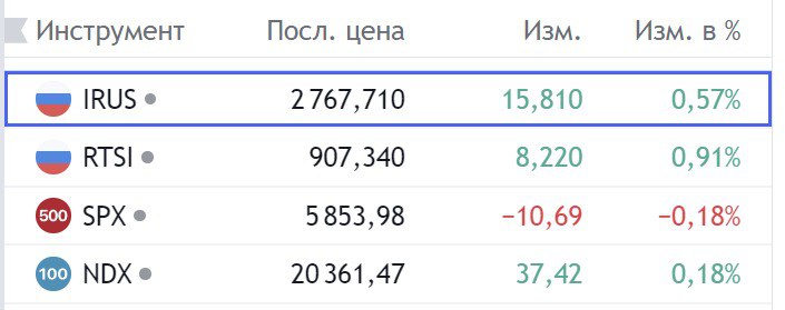 Доброе утро, инвесторы!  Вчера индекс МосБиржи закрылся на уровне 2767,71, #IRUS прибавил 0,57% в течение торгового дня. Думаю, сегодня будут спокойные торги, объёмов на рынке нет.    Основные события сегодняшнего дня:    Софтлайн #SFTL - заседание совета директоров, в повестке вопрос об обратном выкупе акций.    Доллар - 96,09₽    Евро - 104,4₽   Юань - 13,47₽   Биткоин - 67670,25$   Золото - 2734,31$    Нефть Brent - 73,75$  Хорошего всем дня!