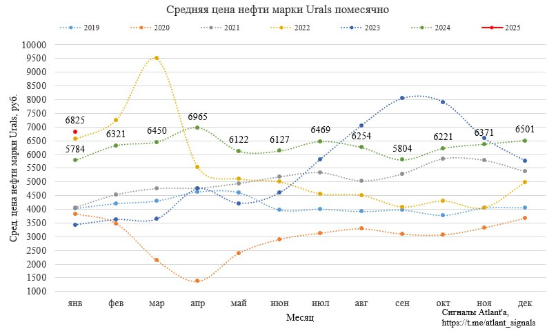 Средняя цена нефти марки Urals в январе составила 6825 руб., что на 5,0% выше, чем в декабре и на 18,0% выше, чем годом ранее.  Санкции и слабый рубль положительно повлияли на стоимость нефти в начале года. В феврале скорее всего будет снижение.  Из сектора продолжаю держать #Лукойл и #Сургутнефтегаз прив. и об.