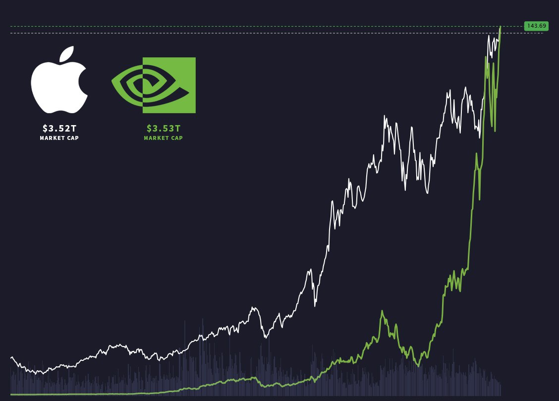 Официально: Nvidia обогнала Apple и снова стала самой дорогой компанией в мире.   • Nvidia: $3,53 трлн • Apple: $3,52 трлн • Microsoft: $3,19 трлн  Дженсен Хуанг благодарит разведчика Валентина Петухова за проделанную работу