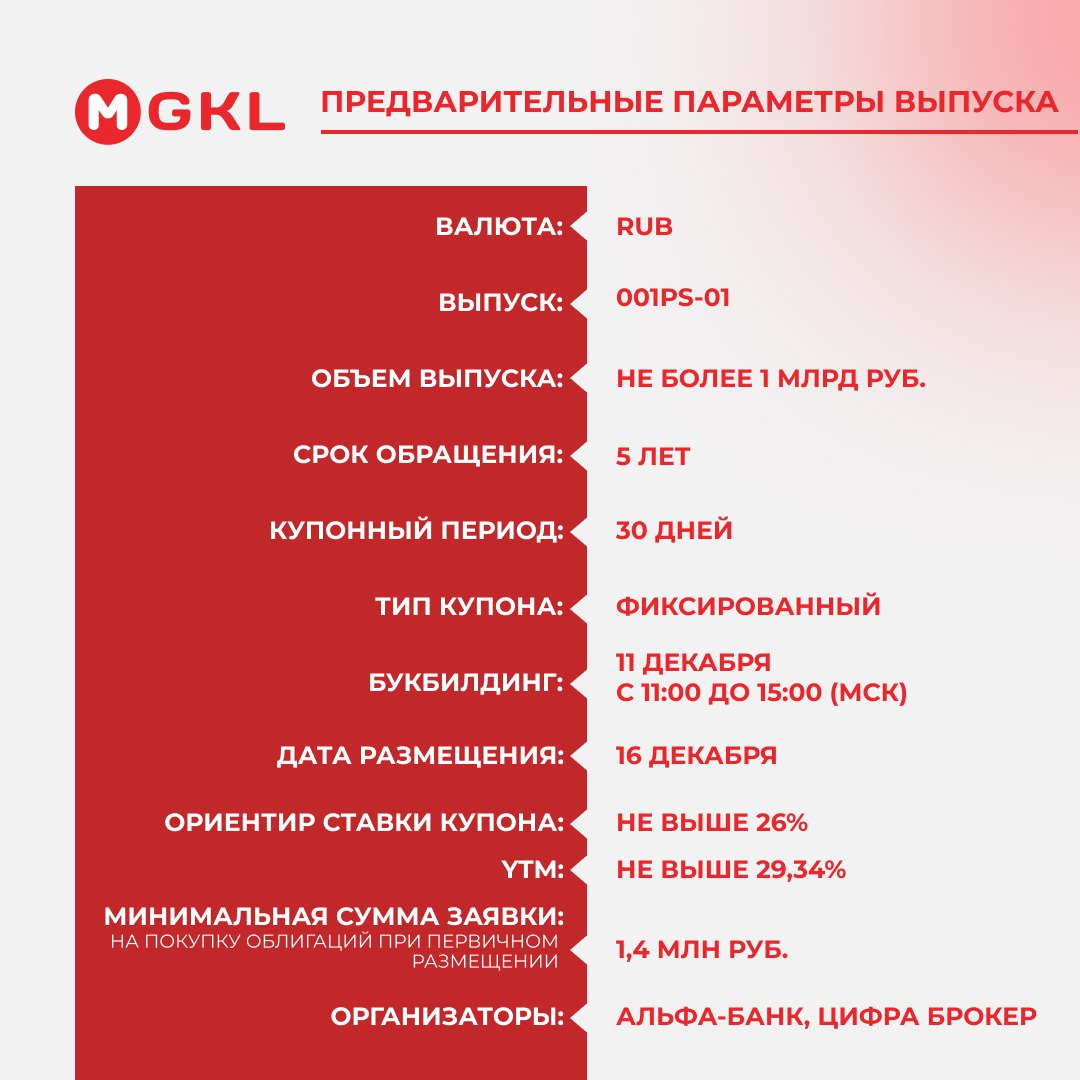 ПАО МГКЛ 001PS 01 не более 1 млрд Компания размещает на СПБ Бирже первый облигационный выпуск доступный неквалифицированным инвесторам Привлеченные средства Группа направит на развитие бизнеса розничной сети и ресейл направления Финансовые и операционные показатели Группы стабильно растут Согласно последнему отчету за 11 месяцев 2025 года выручка увеличилась в 3 6 раза и может достигнуть 27 млрд рублей число розничных клиентов выросло до 234 тысяч 13 YoY совокупный портфель ломбардных займов и товаров ресейла достиг 1 7 млрд рублей 10 Предварительная дата заявок 11 декабря с 11 00 до 15 00 мск предварительная дата размещения 16 декабря Рейтинг эмитента BB ru ruBB НРА Эксперт РА Страница раскрытия информации www e disclosure ru portal company aspx id 11244 Не является индивидуальной инвестиционной рекомендацией Реклама ПАО МГКЛ ИНН 7707600245 erid 2VtzqwMv4YZ