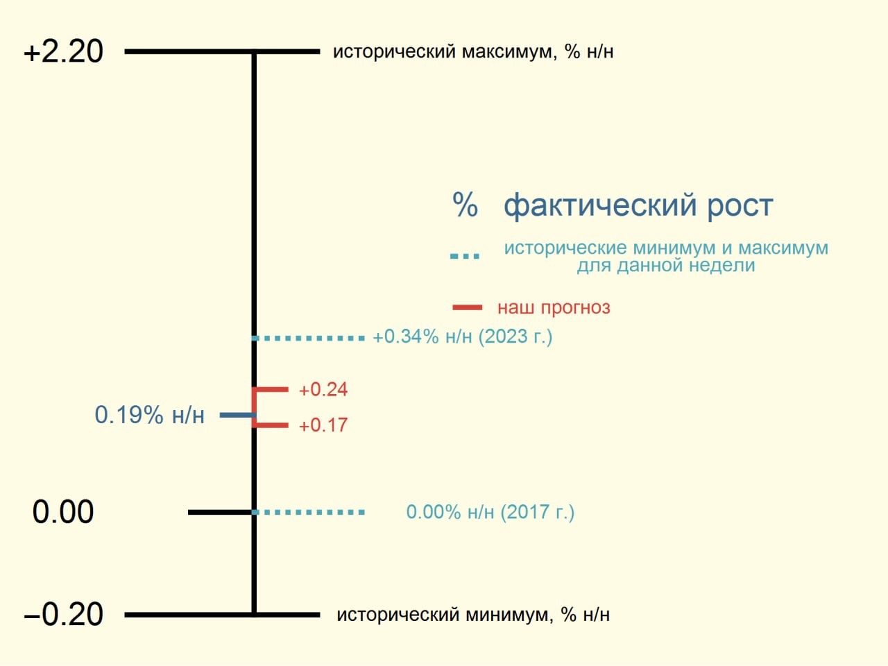 Росстат: ИПЦ с 29 октября по 5 ноября вырос на 0.19% н/н