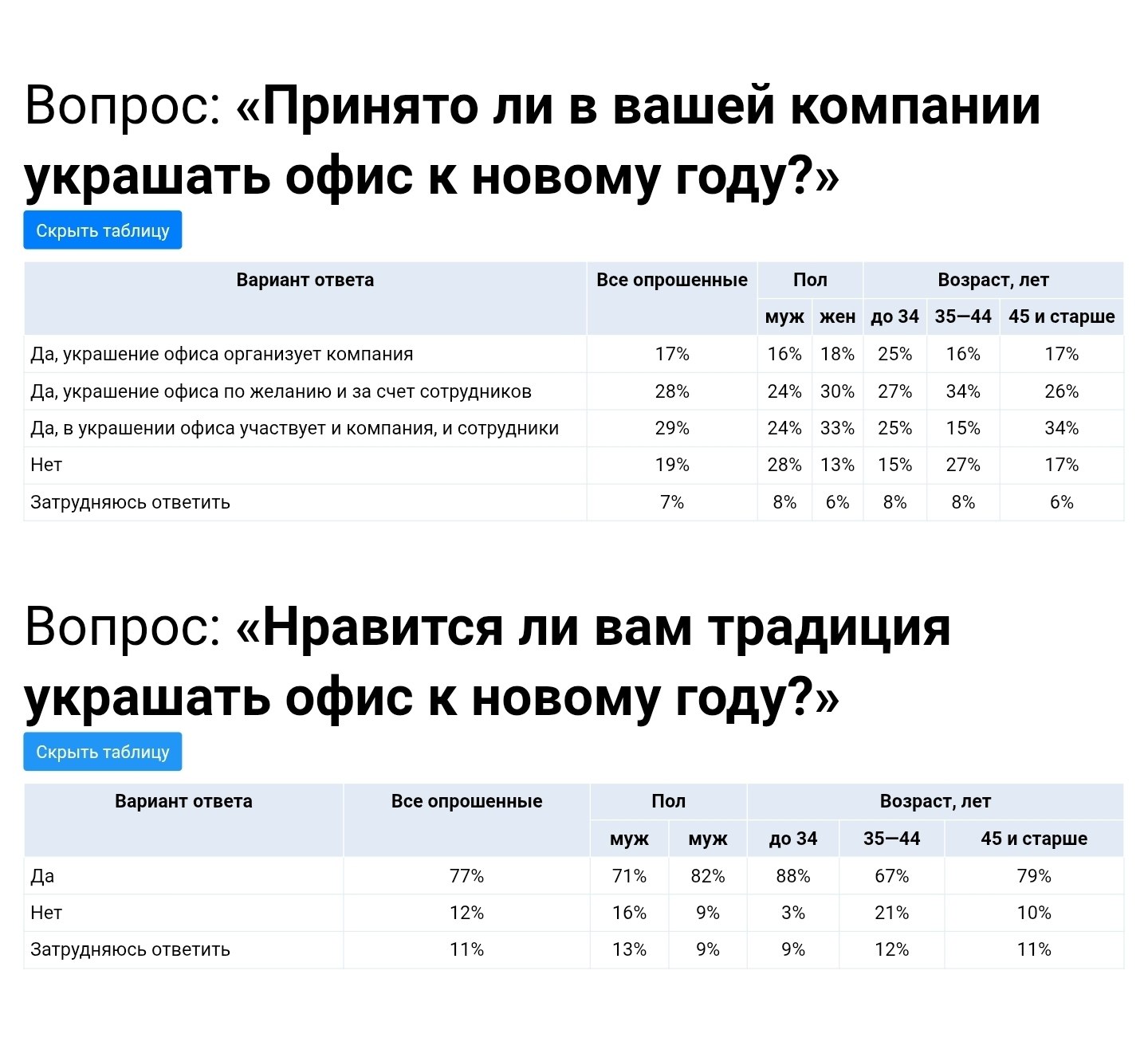 Традиция украшать рабочие места к Новому году популярна среди офисных сотрудников три четверти опрошенных занимаются этим в декабре Чаще всего декор создают вместе компания и сотрудники 29 Еще 28 украшения делают сами работники за свой счёт а 17 получают праздничный дизайн полностью от работодателя Украшение офисов особенно популярно в женских коллективах и среди молодёжи до 35 лет 77 сотрудников положительно относятся к новогоднему декору причем женщины и молодые люди ценят эту традицию больше чем мужчины и старшие коллеги moscowlenta