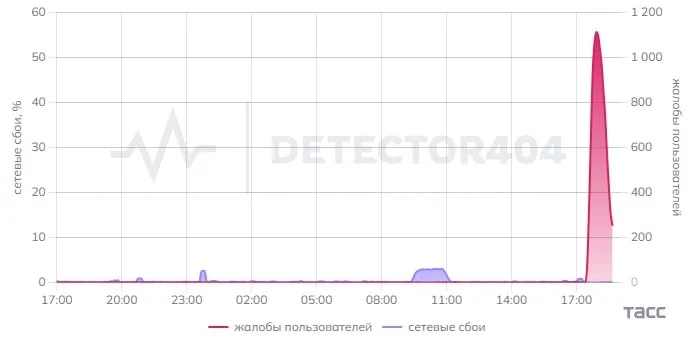 ТАСС сообщает что по свидетельству данных портала Downdetector произошёл масштабный сбой в работе сервисов компании OpenAI включая ChatGPT Больше всего жалоб поступило из Великобритании более 7 6 тыс человек зафиксировали неполадки Сбой также наблюдается в Бельгии Германии Испании США и Франции z cybersec