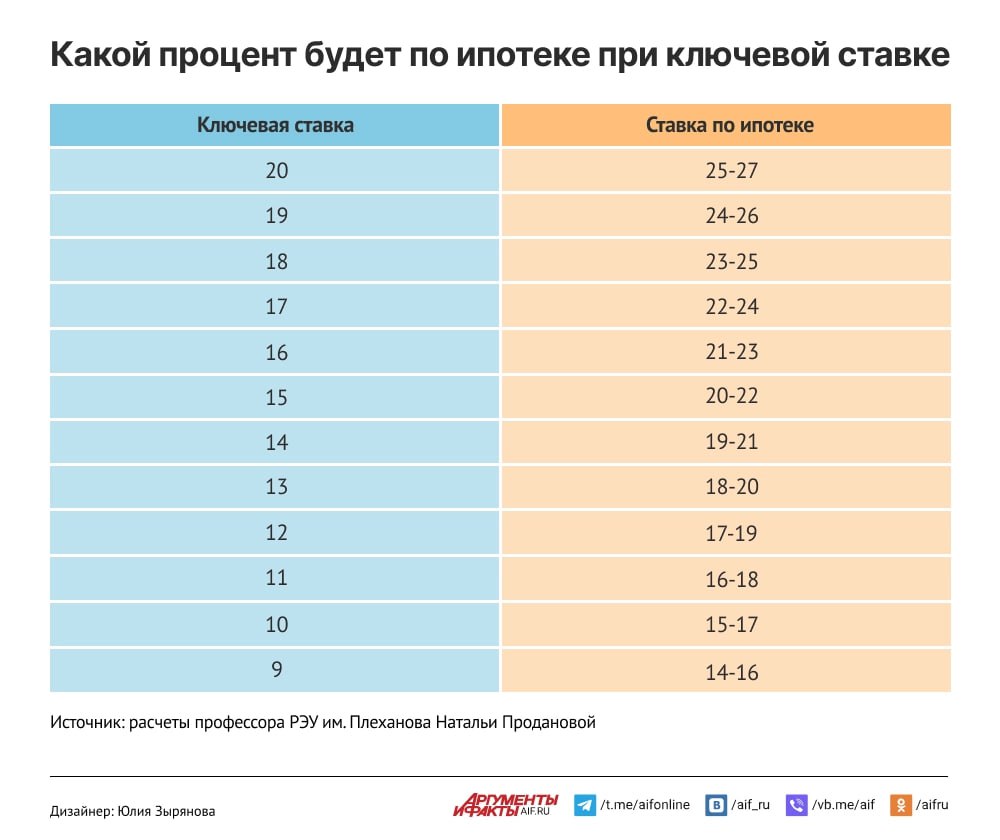 Наталья Проданова, профессор РЭУ им. Плеханова: Процентная ставка по кредиту, безусловно, зависит от ключевой ставки, но не равна ей. Коммерческие банки учитывают не только ключевую ставку, но также добавляют маржу, которая включает в себя риски, операционные расходы и прибыль. Если ключевая ставка составляет 20%, то процент по ипотеке будет варьироваться в пределах 25-27%. То есть накрутка банка в среднем составляет 5-7%, и, если нам нужна ипотека под 14-15% годовых, ключевая ставка должна находиться на уровне 8-10%, а такой сценарий пока маловероятен. #мнение #ставки