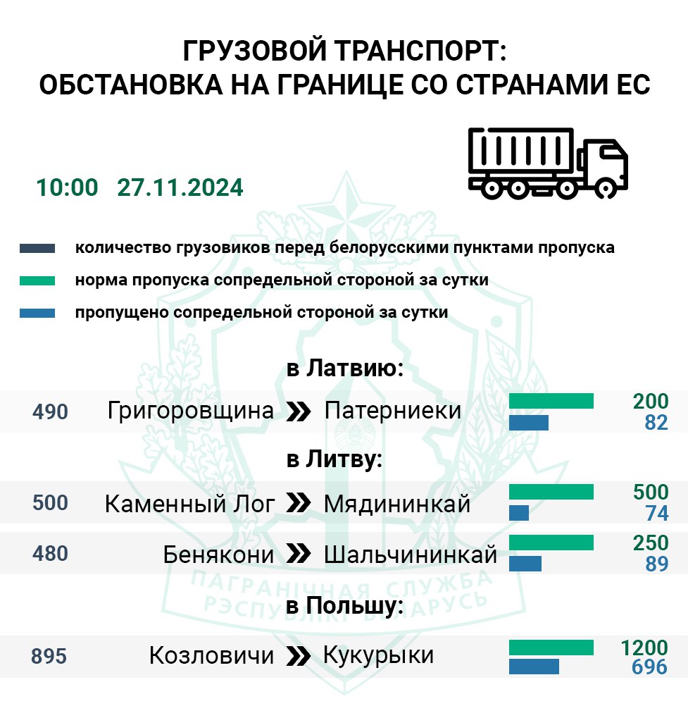 Всего 37% фур от нормы оформили европейские контрольные службы за сутки    Самый загруженный маршрут в ЕС проходит через польский пункт пропуска Кукурыки  Козловичи . За сутки его контрольные службы оформили 58% большегрузов, т.е. в среднем сопредельная сторона принимала 29 фур из 50 положенных в час.  За сутки меньше всего грузового транспорта пропустили на свою территорию в литовском погранпереходе Мядининкай  Каменный Лог  — 15% грузовиков от нормы.   По состоянию на 10:00 около 490 грузовых авто ожидают въезда в Латвию перед пунктом пропуска Патерниеки  Григоровщина . За 24 часа сопредельная сторона оформила 41% грузовиков от нормы.  #очередь     Boost нашего канала    Сайт   Vk   Ok   Fb   X   Viber   Instagram   TikTok   Бот