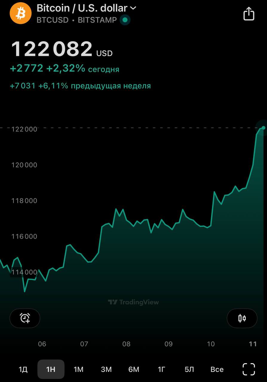 Биткоин поднялся выше $122.000.
