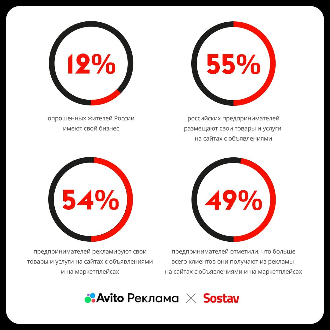 Реклама на классифайдах и маркетплейсах дает предпринимателям больше всего клиентов  39% бизнесменов назвали эффективной рекламу в соцсетях, 19% — в поисковиках, говорится в исследовании «Авито Рекламы» и «Авито Товаров».  Самая популярная сфера для ведения бизнеса у россиян — красота и здоровье. На втором месте в списке — строительство, ремонт и отделка, на третьем — сегмент подарков и сувенирной продукции.    Пожалуй, лучший телеграм-канал о маркетинге
