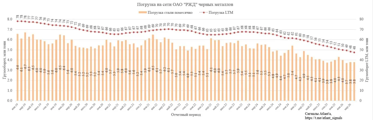 Погрузка черных металлов на сети ОАО РЖД в апреле составила 3 8 млн тонн что на 15 6 меньше чем годом ранее  Погрузка черных металлов за последние 12 месяцев также продолжает обновлять многолетние минимумы снизившись до 47 6 млн т  Черная металлургия считается одним из важнейших индикаторов состояния экономики Как мы можем заметить промышленность все еще чувствует себя не очень хорошо Так плохо сектору не было очень давно но это все из за выходных и морозов