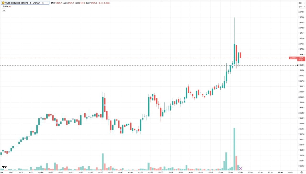 ⏺Цены на золото вновь обновили исторический максимум    Котировки апрельского фьючерса на драгметалл прибавили 1,26%, достигнув $2973 за унцию. Предыдущий рекорд был зафиксирован на уровне $2968,5.  Поддержку рынку золота оказывают те же факторы, что и в прошлом году — неопределенность относительно влияния политики президента США Дональда Трампа на мировую экономику и международные отношения, пишет CNBC.  Данные: TradingView