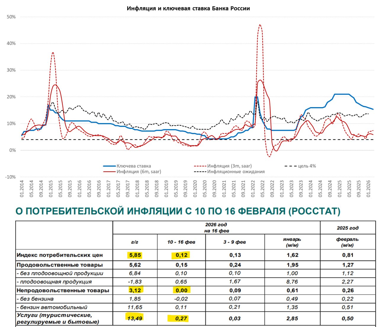 Позитивная динамика инфляции Инфляция продолжает снижаться поддерживая тренд на достижение целевых уровней 3 4 Включение налоговых факторов и осеннего пересмотра тарифов соответствуют прогнозу Банка России на 2026 год 4 5 5 5 investing investing
