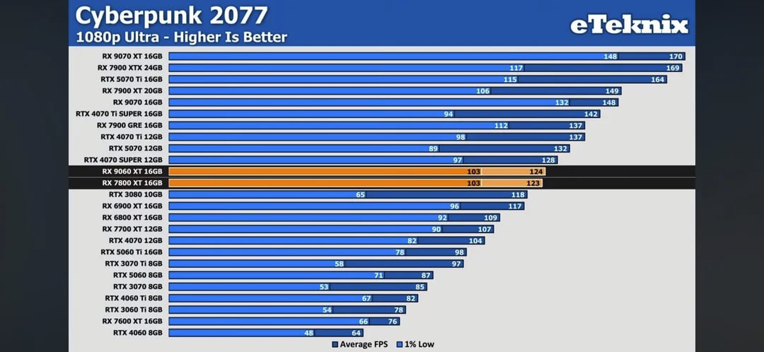 RX 9060 XT уступает RTX 5060 Ti по среднему FPS, но выигрывает по стабильности По первым тестам RX 9060 XT 16 ГБ в Full HD отстаёт от RTX 5060 Ti 16 ГБ на 3,6 % по среднему FPS, но на 3,5 % лучше по стабильности 1% Low . В Quad HD разрыв растёт до 5,6 %, однако AMD берёт реванш в плавности — +7,8 % по 1% Low Не лидер по цифрам, но и не троттлит - стабильность важнее пиков - быстрее — снова не про AMD Следи за новостями VA-PC Наш менеджер для связи