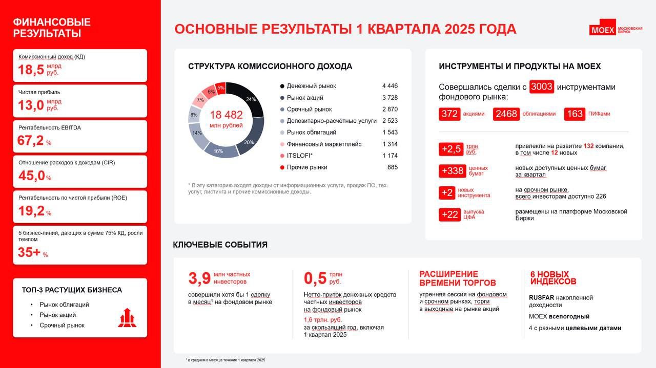 Чистая прибыль Мосбиржи по МСФО в I квартале снизилась на 33% "Московская биржа" по итогам первого квартала 2025 года получила 12,979 млрд рублей чистой прибыли по МСФО, что на 33% меньше, чем в аналогичном периоде 2024 года 19,355 млрд рублей , говорится в сообщении торговой площадки. #moex