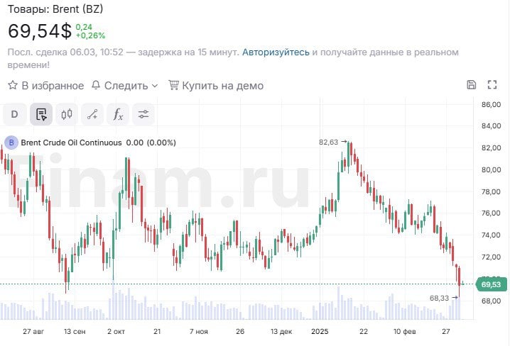 Котировки нефти растут утром в четверг после резкого снижения за предыдущую сессию.  Давление на рынок оказывают ожидания ослабления экономической активности в мире на фоне торговых войн, начатых президентом США Дональдом Трампом, а также сигналы роста предложения на рынке. Ранее на этой неделе страны ОПЕК+ подтвердили планы постепенного сворачивания действовавших ранее добровольных ограничений на добычу нефти.