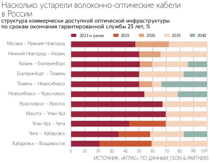 Магистральные оптические кабели связи в России близки к предельному возрасту Более половины доступной волоконно оптической инфраструктуры в России 50 70 на направлении запад восток исчерпает срок гарантийного использования в 2025 году Об этом со ссылкой на данные аналитической компании J son Partners Consulting заявил директор по продажам инфраструктурной телекомкомпании Атлас Павел Колочкин Магистральная линия нужна для обеспечения связи на больших расстояниях международных междугородных и городских Исторический пик строительства магистральной волоконно оптической инфраструктуры пришелся на начало 2000 х гг и стандартный 20 25 летний срок службы кабеля действительно подходит к концу подтверждает директор по развитию и эксплуатации услуг связи Телеком биржи Анастасия Биджелова После истечения срока службы стекловолокно начнет мутнеть его передающие способности ухудшаются поясняют эксперты Подпишитесь на Ведомости