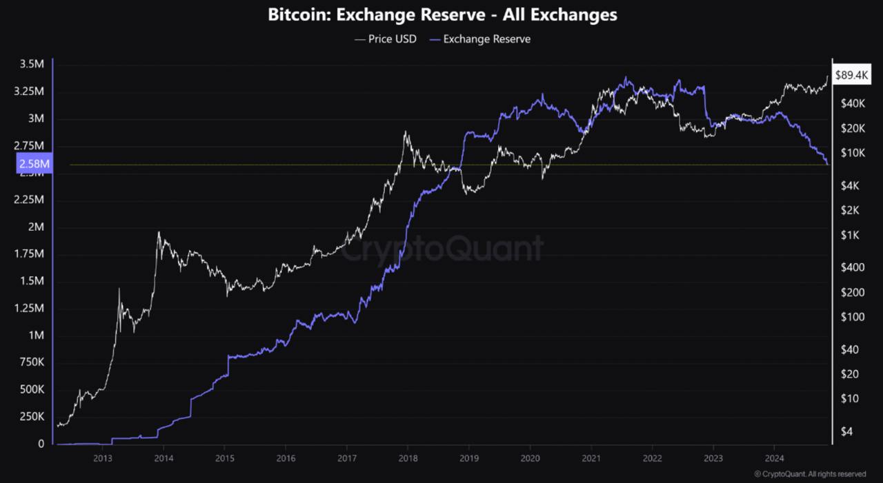 Bitcoin резервы на биржах достигли минимальных уровней с 2018 года.    Money360°   Новости финансов