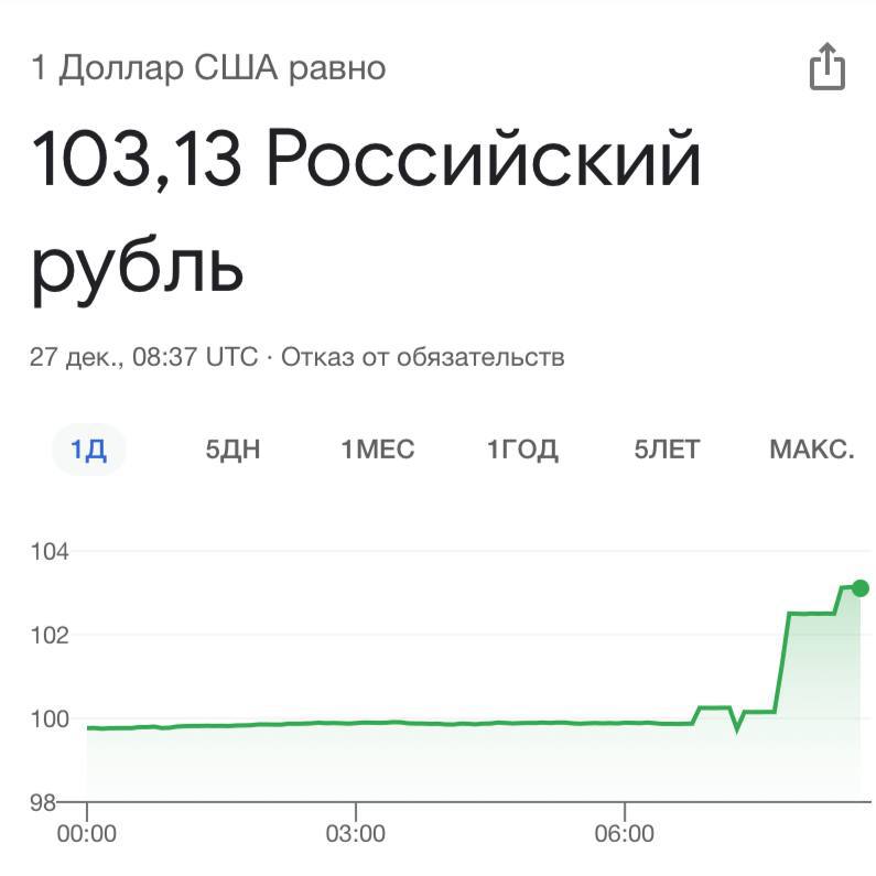 Доллар резко взлетел выше 103 рублей на бирже.