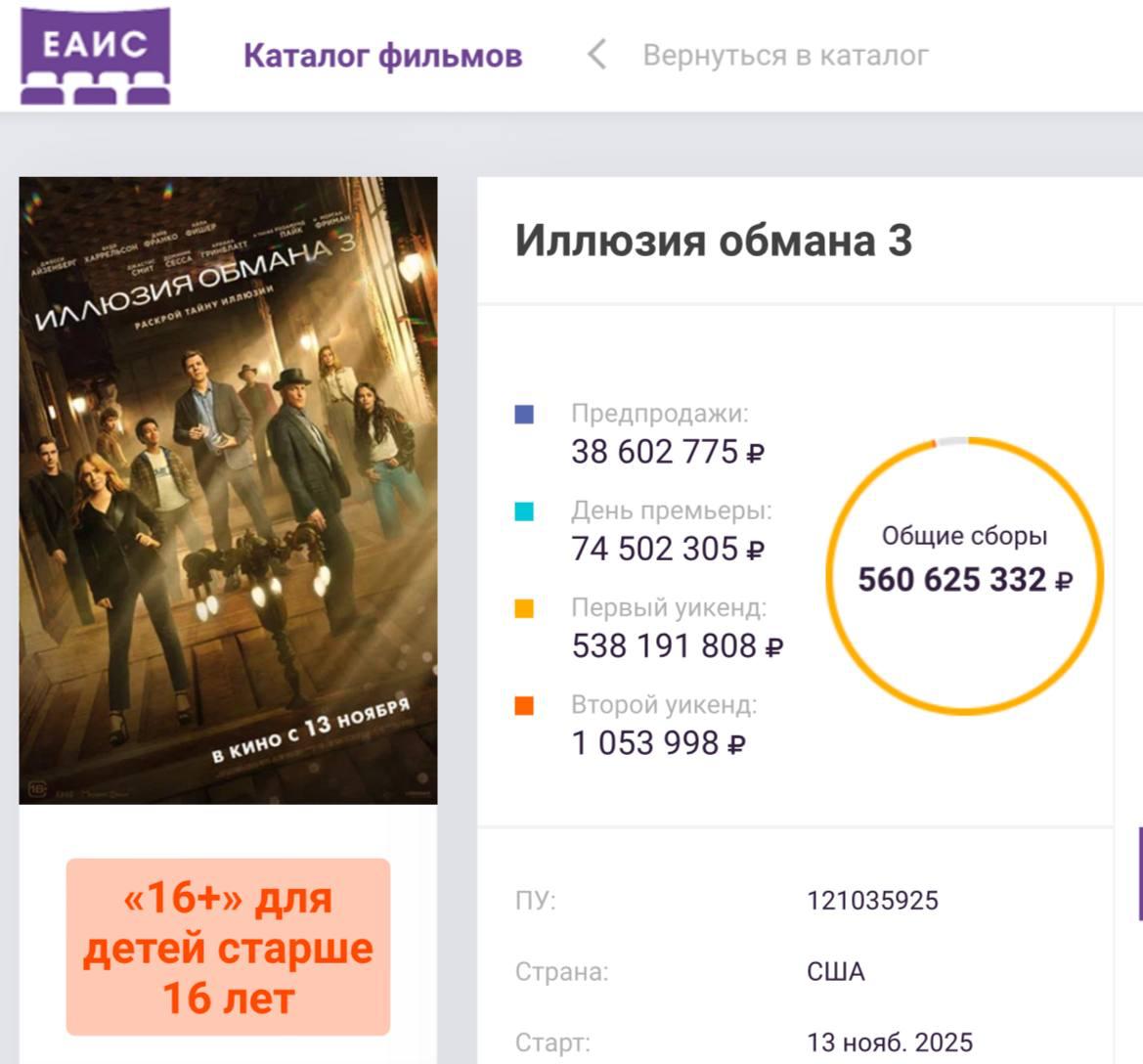 Иллюзия обмана 3 за четыре дня в российском прокате собрала более 500 млн рублей Фильм сейчас занимает второе место по сборам среди зарубежных картин в отечественном прокате Первое место у Дракулы Люка Бессона у которого в копилке 930 млн рублей Третья часть франшизы об иллюзионистах лучше всего стартовала в Китае 21 7 млн а в США за первый уикенд фильм заработал 21 3 млн