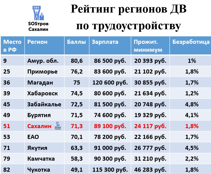 Платформа по поиску работы hh.ru опубликовала рейтинг регионов РФ по перспективности трудоустройства во втором квартале 2025 года. Ну что сказать, Сахалин оказался достаточно бесперспективным, заняв 51 место в РФ и 7 на ДВ. К слову, поражает процент безработицы на Дальнем Востоке. Он показывает, что у нас попросту некому работать, а работодатели не могут найти замену бестолковому работнику. Не едут люди на ДВ, как не заманивай прожектами… SOSтров. Свой взгляд на то, что происходит на Сахалине и Курилах.