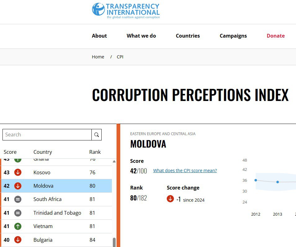 Молдова в 2025 году заняла 80 е место из 182 стран и территорий в мировом рейтинге коррупции Transparency International Страна получила 42 балла из 100 в Индексе восприятия коррупции CPI потеряв один балл в сравнении с 2024 годом Эксперты отмечают что коррупция остаётся серьёзной проблемой а слабое руководство давление на СМИ и НПО а также влияние групп интересов ослабляют контроль и способствуют злоупотреблениям в государственном секторе rusputnikmd 2