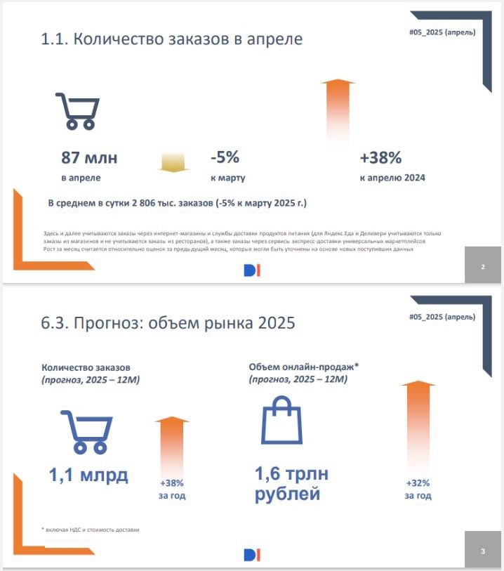 Российский рынок e-grocery в апреле 2025 данные Data Insight : - Интернет-магазины и сервисы доставки продуктов питания выполнили 87 млн заказов. - Это на 5% меньше, чем в марте 2025, и на 38% больше, чем в апреле 2024. - Среднесуточное количество заказов составило 2 806 тыс. Этот показатель примерно на 5% меньше значения за март 2025. - По прогнозу рынок e-grocery по итогам 2025 года составит 1,1 млрд заказов и 1,6 трлн рублей. - Прогноз соответствует росту относительно 2024 года в 1,4 раза по количеству заказов и в 1,3 раза объему онлайн-продаж. - По прогнозу по итогам 2025 года средний чек составит примерно 1 428 рублей -4% к 2024 году . ™ Свободная касса