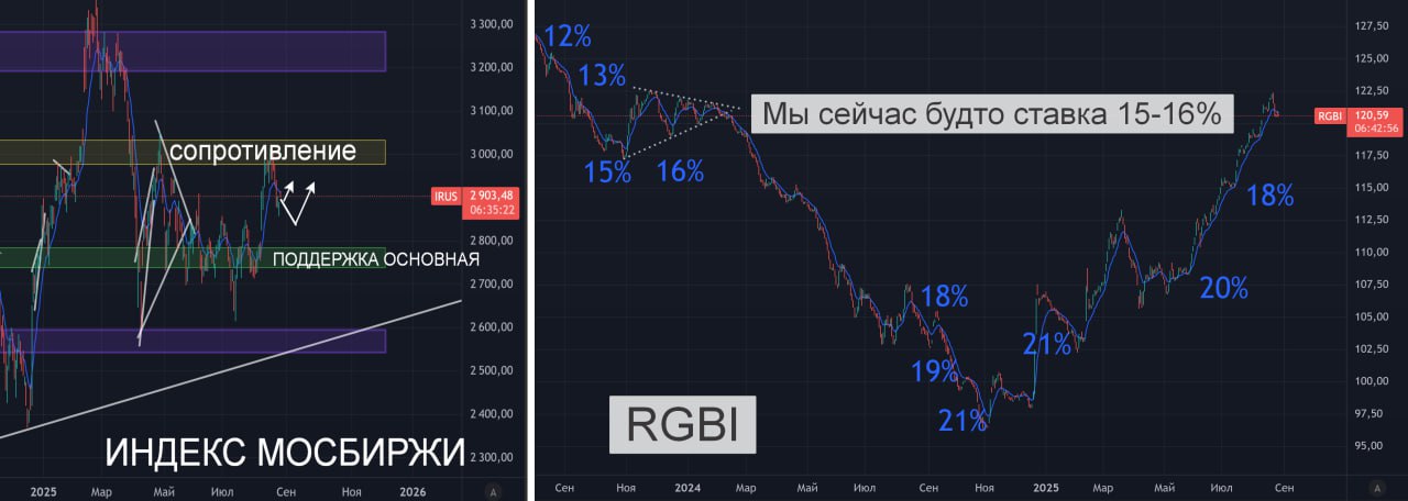Что по рынку Глобальные мысли проговаривал в видео и текстовых разборах ранее сейчас поделюсь так сказать текущим взглядом Хочется подсветить ряд важных моментов Основная идея поста переизбыток ожиданий и возможный холодный душ если реальность разойдется с ними На скрине график RGBI переполнен ожиданиями чудес чудесных разогнали в стратосферу будто у нас уже 15 16 и все решено На мой взгляд переборщили высок риск отката либо отката до решения ЦБ либо откат уже на фактах решения Ставку все ждут 2 но могут и не снизить так сильно Или дать эти 2 но сообщить о паузе дальше Даже если предположить жесткий прыжок сразу к 14 15 за пару месяцев ну а вдруг в обратную полетит курс доллара а за ним и инфляция Т е опять же дисбаланс Акции Картина маслом после ожидаемого пинка 3000 снизу старое как крыло птеродактиля сопротивление откатились к поддержке 2860 2880 обсуждали их ранее Ниже пока падать не на чем крепкие акции с учетом фона держать считаю адекватным решением Я НЕ продаю облиги конечно но добирать рублевые с рынка не хочу ниже да ибо долгосрочно ставку снизят еще А сейчас Валютные да первичка хорошая да Акции крепкие ну в целом да с осознанием рисков А то брокеры вижу в ОФЗ загонять начали Как обычно с опозданием А еще помним что у ЦБ помимо тупо снижения повышения ставки есть инструмент под названием РИТОРИКА Т е снижая сильно могут сообщить о паузе в будущем Или снизить чуть чуть но пообещать больше Потом ЦБ всегда переигрывает домашних инвесторов выдавая неожиданные комбо