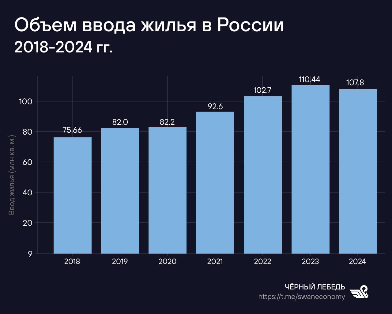 В России намерены третий год подряд ввести в строй более 100 млн м² жилья  Вице-премьер Марат Хуснуллин подтвердил наличие возможности у РФ по итогу 2025 года вновь, в третий раз подряд, выйти на уровень ввода в строй более 100 млн м² жилья. В 2024 году этот показатель просел на 2,4%, до 107,8 млн м², что связано прежде всего с резким ростом ставок по рыночной ипотеке из-за ужесточения политики ЦБ РФ.  Как мы обращали внимание, дело не только в высоком «ключе», хотя и это проблема. Ставки взлетели до 30%, создавая повышенные риски неплатежей, и по-хорошему ЦБ РФ должен был бы вообще ввести запрет на выдачу таких дорогих ипотечных кредитов.  Кстати, мало об этом говорится, но ведь аномально высокая по мировым стандартам реальная ключевая ставка ЦБ РФ сама по себе вносит искажение в нормальное функционирование кредитного механизма в экономике.  Конечно, льготные программы по ипотеке также влияют на этот механизм, но безусловно в лучшую сторону, так как создаются рабочие места, появляются квартиры, а вместе с тем увеличивается совокупный спрос на обустройство жилья, обои и пр. Заметим: не на приток денег на продовольственный рынок, где инфляционные процессы всегда и в любой стране наиболее болезненные, а в сектор непродовольственных товаров.  Правительство РФ справедливо намерено поддержать строительный сектор. Обсуждается более 50 мер, в том числе нефинансовые. В фокусе внимания — сокращение проволочек на этапах строительства. Кроме того, планируется поддержать возведение индивидуального жилья. По большому счёту, новые квартиры и дома — это самый лучший и естественный абсорбент избыточной ликвидности.  Новое жильё — лучшее лекарство от инфляции, так как создаёт стимулы у населения вкладываться в непродовольственные товары — от мебели до холодильника. Кроме того, этот же механизм — просто необходимое условие для поддержки отечественного производителя в реальной экономике, в которую очень хотят вернуться ушедшие иностранные бренды.