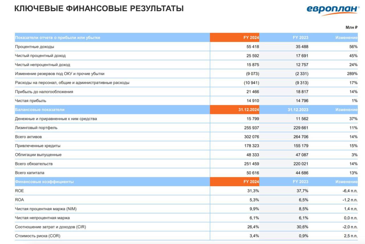 Финансовые результаты ЛК «Европлан» по МСФО за 2024 год   Чистая прибыль составила 14,9 млрд рублей, что на 1% больше, чем в 2023 году   Чистый процентный доход вырос на 45% и составил 25,6 млрд рублей   Чистый непроцентный доход увеличился на 24%, до 15,9 млрд рублей   Капитал на 31 декабря 2024 года составил 51 млрд рублей против 44,7 млрд рублей на конец 2023 года   Рентабельность капитала  RОE  составила 31,3%   Лизинговый портфель достиг 256 млрд рублей, что на 11% больше показателя на начало 2024 года   В 2025 году ПАО «ЛК Европлан» продолжит стабильный рост, хотя темпы могут быть ниже из-за сложной макроэкономической ситуации.    Основные драйверы – увеличение лизингового портфеля, цифровизация услуг и рост цен на автомобили.     Однако компания столкнется с вызовами, такими как высокая стоимость заимствований и необходимость формирования дополнительных резервов.