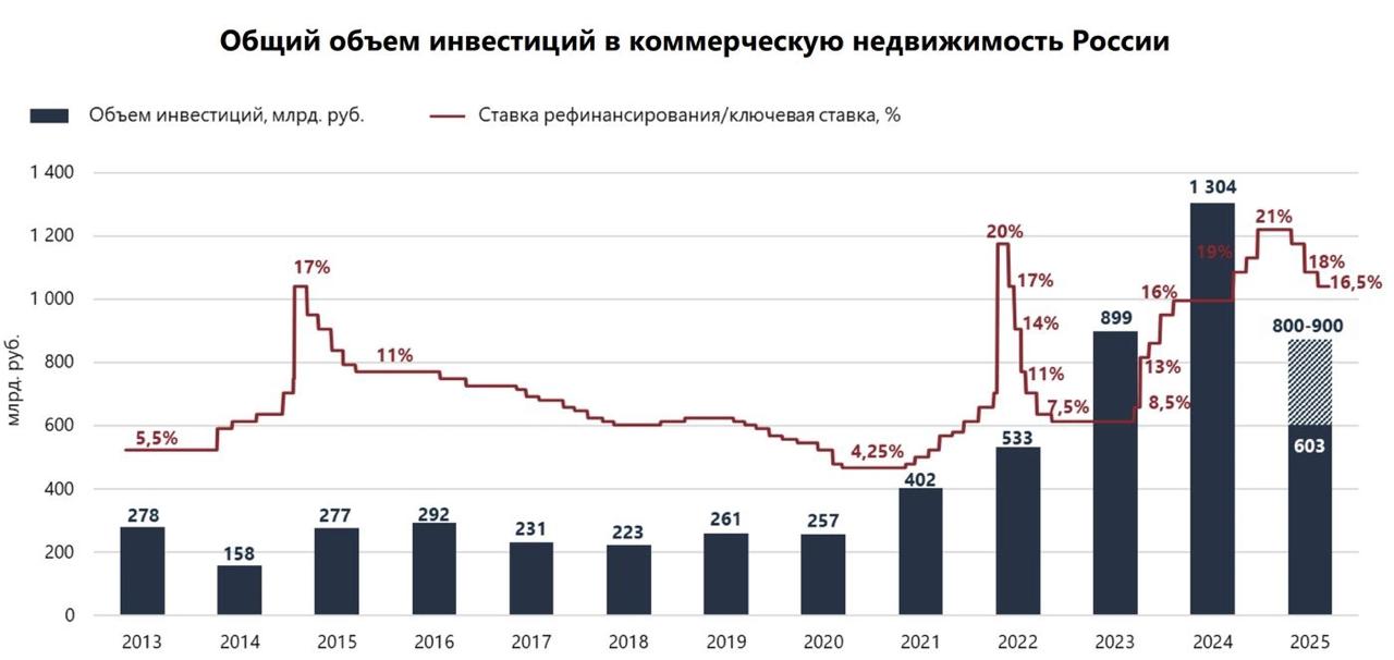 Объем инвестиций в российскую недвижимость По итогам первых девяти месяцев 9М 2025 года общий объем вложений в российскую недвижимость достиг 603 млрд снизившись на 20 по сравнению с аналогичным периодом предыдущего года В предстоящем 2025 году совокупные вложения в отечественную недвижимость могут составить диапазон 800 900 млрд согласно данным аналитической компании NF Group и информационного агентства РБК investing investing