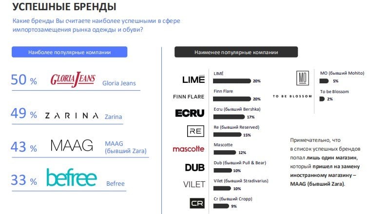 Около 80% россиян покупают одежду на маркетплейсах       Респондентам был задан вопрос о том, где они выбирают и покупают одежду и обувь. Большинство опрошенных предпочитают онлайн-сервисы: 67% обращаются к ним при выборе одежды, 64% — при покупке.      Среди онлайн-сервисов маркетплейсы стали основной площадкой для покупки одежды и обуви онлайн. Почти 80% опрошенных пользуются маркетплейсами.       8% предпочитают официальные сайты магазинов, 6% — мобильные приложения магазинов. И лишь 2% респондентов приобретают одежду и обувь через зарубежные маркетплейсы.    Самыми успешными российскими брендами, по мнению россиян стали:    1   Gloria Jeans  2   Zarina  3   Maag      Авторы опроса отметили, что большая часть брендов, которые появились после ухода зарубежных компаний с российского рынка, не вошла в топ популярных среди потребителей.      Такое распределение говорит о том, что российские потребители не готовы к замене зарубежных ретейлеров напрямую, а предпочитают, скорее, оригинальные российские бренды, которые давно присутствуют на рынке и успели зарекомендовать себя.    MEDIA RESEARCHERS