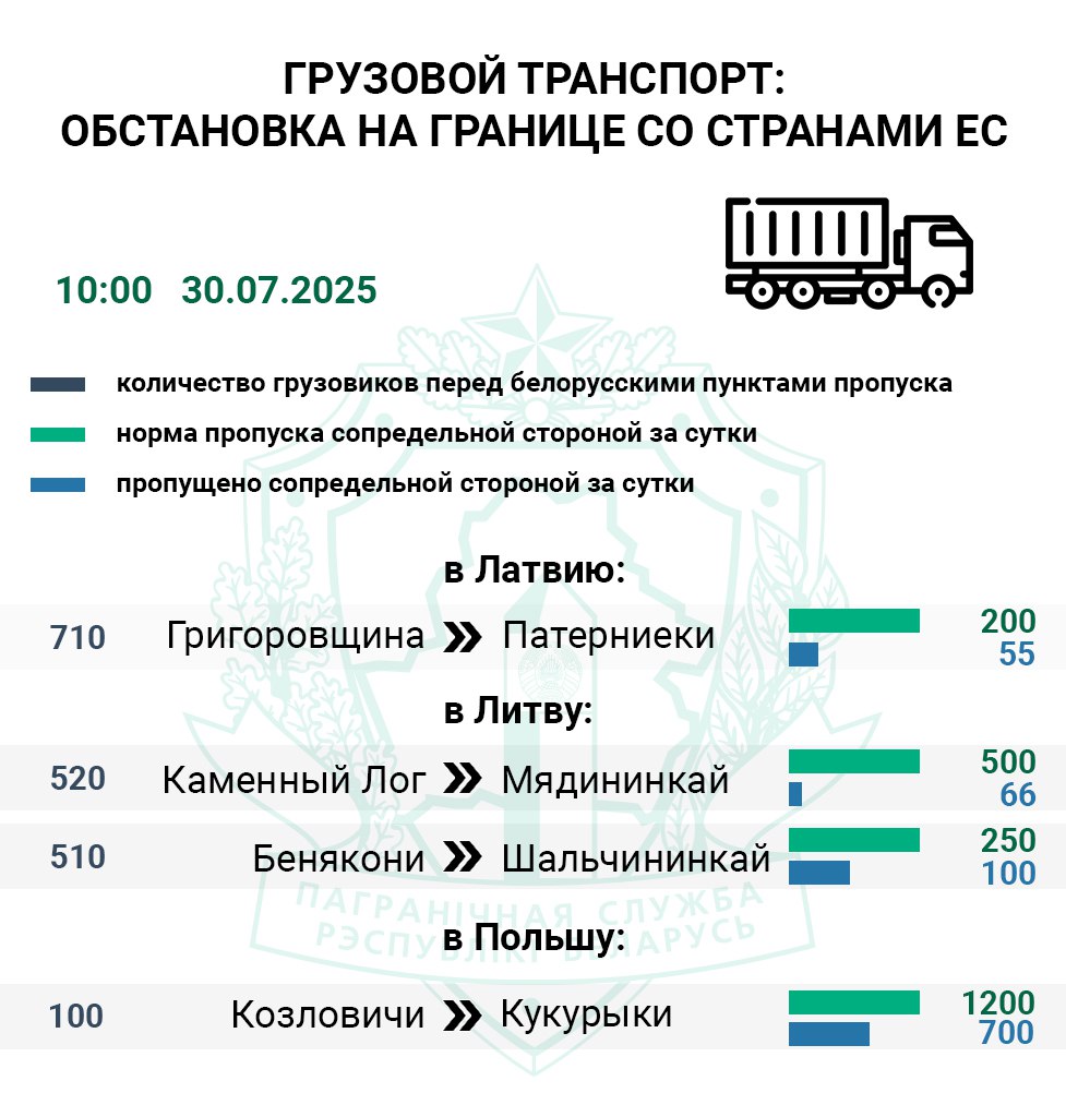 Около 3000 транспортных средств — очередь в ЕС продолжает расти    По состоянию на 10:00 въезда в страны ЕС ожидают 1 840 фур. Меньше всего грузовиков за сутки приняли в литовском Мядининкае  Каменный Лог  — 13% транспорта от нормы. Через пункт пропуска Шальчининкай  Бенякони  в Литву проследовало 40% большегрузов.  Сотрудники польского пункта пропуска Кукурыки  Козловичи  приняли 58% фур.   Въезда в Латвию через пункт пропуска Патерниеки  Григоровщина  ожидают 710 грузовиков. Сотрудники данного погранперехода пропустили на свою территорию 28% авто от нормы.    Очередь легкового транспорта сохраняется на въезд в Польшу — 1 020 автомобилей. Контрольные службы польского пункта пропуска Тересполь  Брест  приняли 38% легковушек от нормы.   #очереди   Сайт   Vk   Ok   Fb   X   Viber   Instagram   TikTok