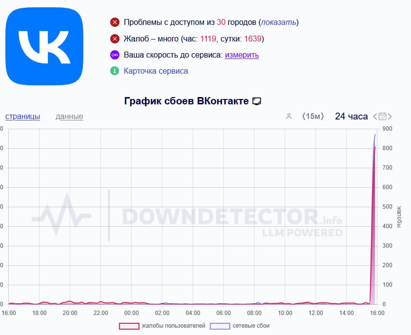 Во «вКонтакте» произошел крупный сбой  О сбоях социальной сети сообщают пользователи на портале Downdetector.   #Удмуртия