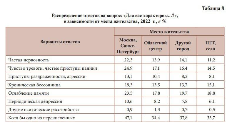 Жизнь в мегаполисах, таких как Москва и Санкт-Петербург, чаще вызывает у россиян нервно-психические расстройства по сравнению с жителями малых поселений и областных городов. Почти половина москвичей и петербуржцев сталкиваются с ментальными проблемами, но только около 9-13% из них обращаются за медицинской помощью. Исключение составляет депрессия, при которой помощь ищут почти 19% страдающих.