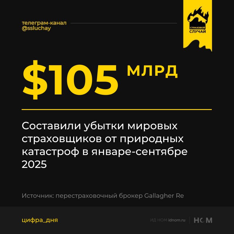 Это ниже среднего показателя для данного периода за последние десять лет который составляет 114 млрд Страховые потери превосходили отметку в 100 млрд по итогам пяти предыдущих лет подряд Также они были выше этого уровня в 2017 и 2018 годах и опустились чуть ниже данного показателя в 2019 году 98 млрд Январские пожары в Лос Анджелесе принесли наибольшие потери 40 млрд Ущерб от землетрясения в Мьянме в марте оценивается в 1 7 млрд от летних наводнений в Китае в 0 4 млрд На США в январе сентябре пришлось около 86 общемировых потерь отмечается в отчете Страховой случай
