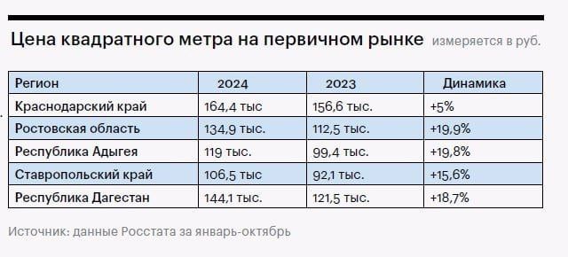 Жилье в регионах Юга и Кавказа дорожает, несмотря на упавший спрос  Ключевые регионы Юга — Кубань, Дон и Адыгея — демонстрируют негативную или незначительную динамику по вводу жилья. При этом драйверы строительной отрасли Кавказа — Ставрополье и Дагестан — показывают взрывной рост.  Однако все регионы объединяет существенное падение ипотечного кредитования и рост стоимости квадратного метра жилья.