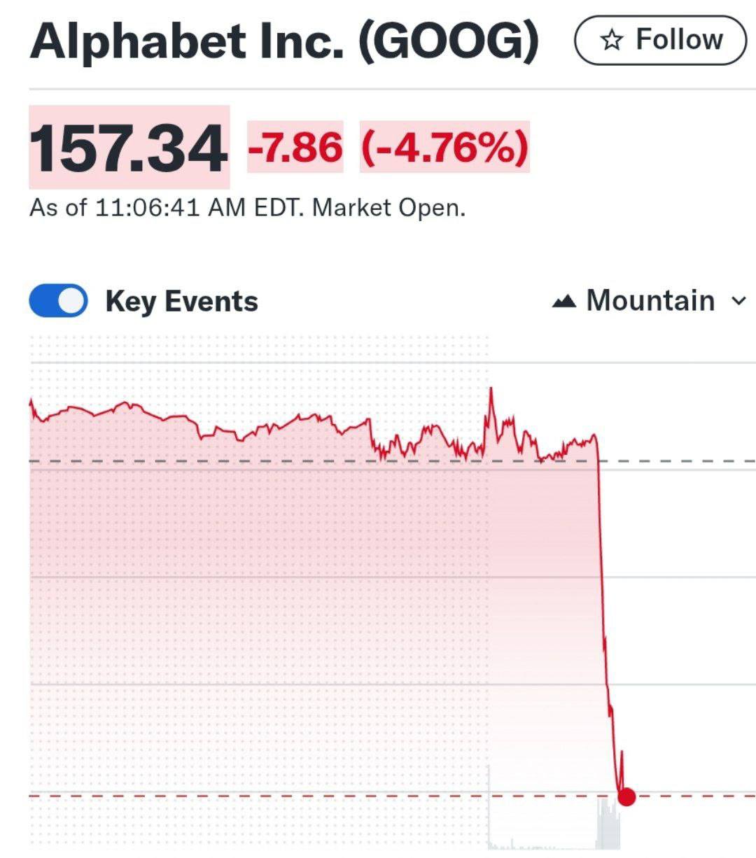 Акции Google упали на 5% из-за того, что на его поляну приходит Apple. Компания хочет запустить браузер с искусственным интеллектом. Также на Google наступают федеральные власти США, которые хотят заставить компанию продать свой браузер.