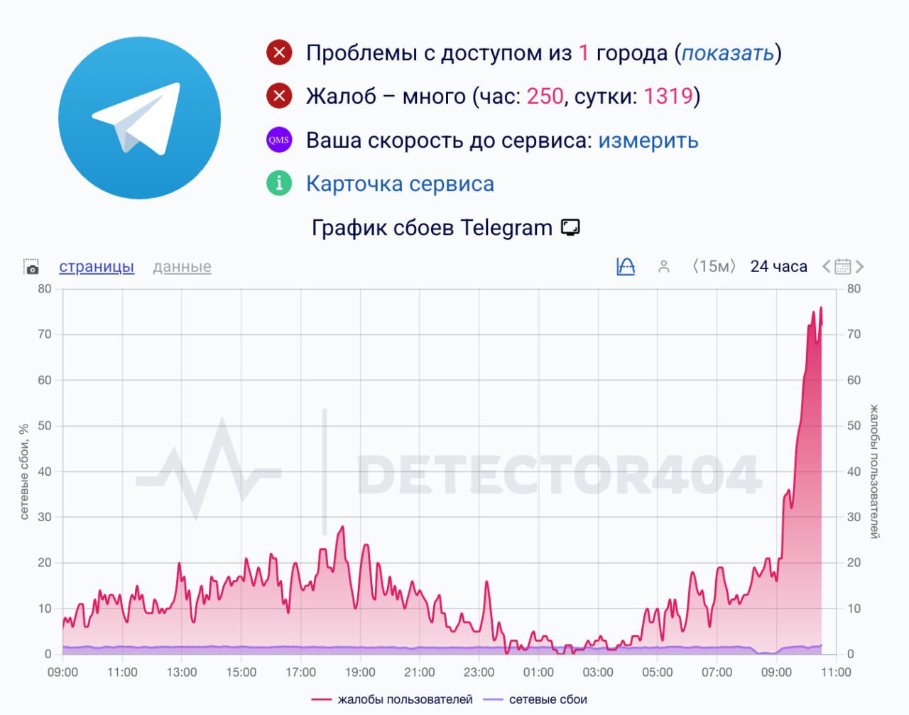 У Telegram массовые сбои в России Пользователям не приходят уведомления они не могут отправить сообщения и загрузить медиа banki oil