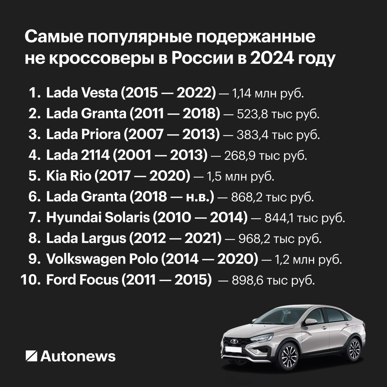 Названы самые популярные не кроссоверы с пробегом в России  По итогам первых 9 месяцев 2024 года на российском рынке автомобилей с пробегом не старше 15 лет седаны заняли 33%, а хэтчбеки — 17%. При этом доля кроссоверов снизилась на 2 процентных пункта и составила в сентябре 38%. Такие данные Autonews предоставили аналитики «Авто.ру».  Менее популярными у россиян оказались универсалы, минивэны и купе: их доля составила 5%, 3% и 2% соответственно. Средняя цена не внедорожного автомобиля достигла 1,6 млн руб., а средний пробег — 143,6 тыс. км, что на 15% выше показателей января.  Самым востребованным автомобилем с пробегом, который не относится к категории кроссоверов, стал отечественный седан Lada Vesta, выпущенный в период с 2015 по 2022 год. Всего же модели отечественного АвтоВАЗа занимают шесть позиций в списке из десяти самых популярных автомобилей с указанными выше типами кузова.