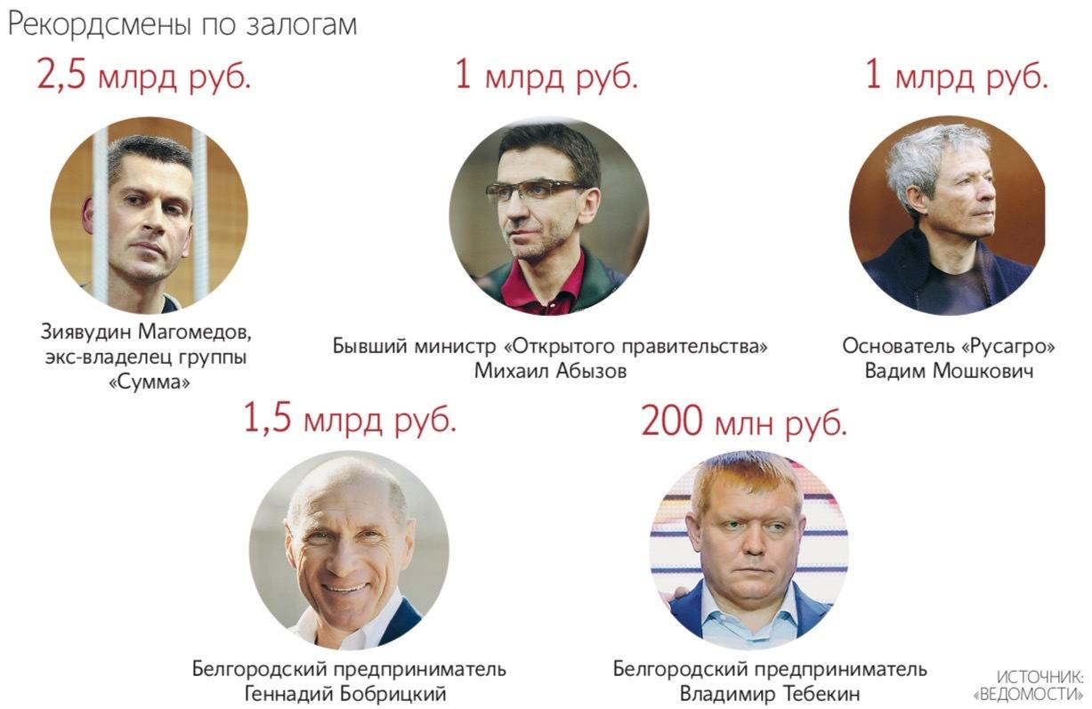 В России будет изменена система применения залога и подписки о невыезде Соответствующие поправки в Уголовно процессуальный кодекс разработало Министерство юстиции 24 ноября их одобрила правкомиссия по законопроектной деятельности Авторы проекта хотят в первую очередь предусмотреть порядок определения размера залога в отношении подозреваемых или обвиняемых Это касается преступлений против экономики в том числе уклонения от уплаты налогов и сборов мошенничества и др Размер залога как предлагает Минюст должен определяться в пределах суммы ущерба причиненного бюджету организации или гражданину Случаи избрания такой меры пресечения как залог по всей стране единичны говорит член президентского совета по правам человека Ева Меркачева И очень часто суды объясняли это тем что четко форма залога не прописана и если кого то отпустить потом возникнет вопрос почему другого который просто бедный под такой же залог не могут выпустить пояснила она Подпишитесь на Ведомости