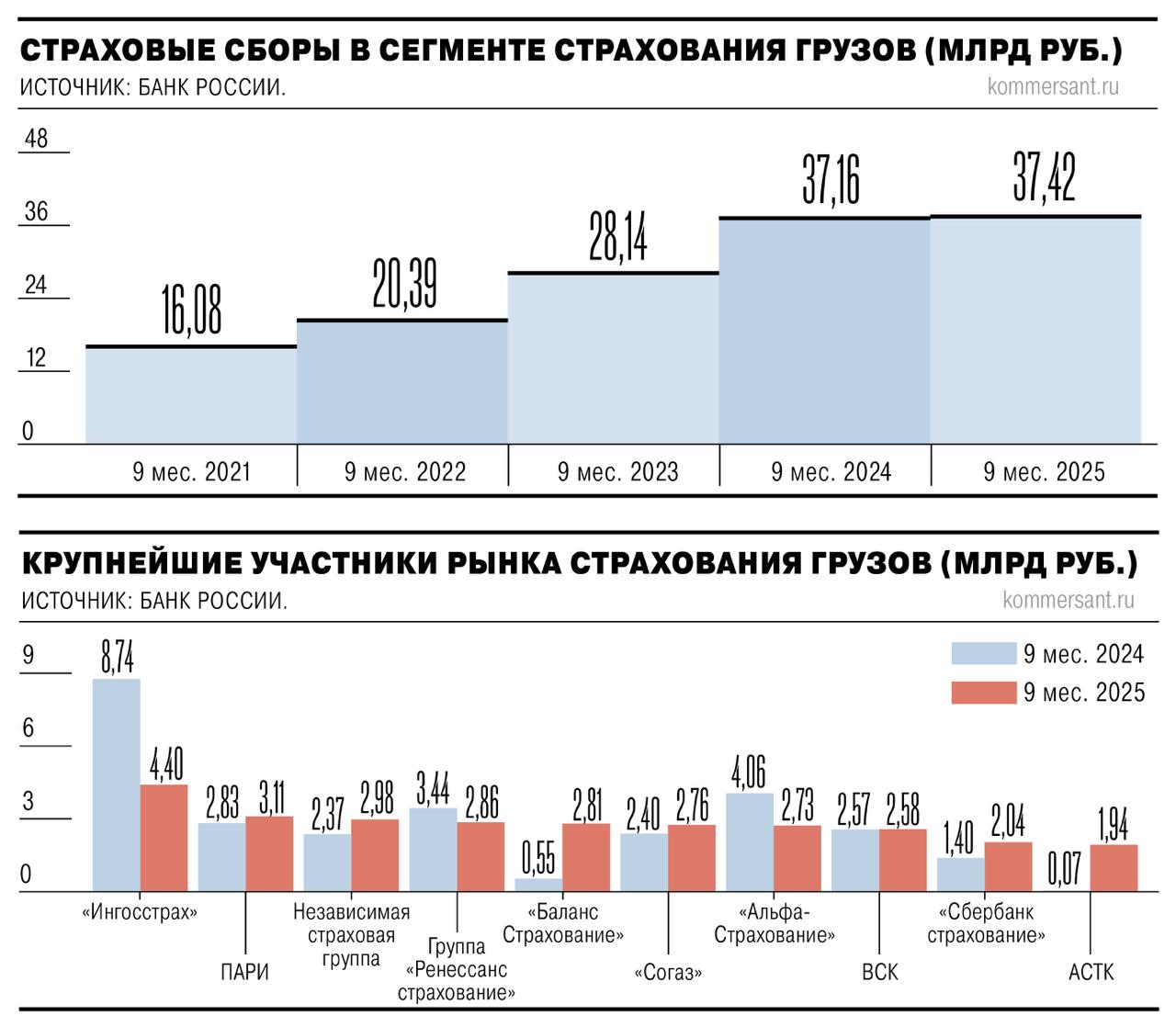 Рынок страхования грузов в России За девять месяцев 9М 2025 года рынок страхования грузов в России продемонстрировал скромный рост всего на 0 7 достигнув объема 37 4 млрд Рост оказался сдержан вследствие сокращения объемов грузоперевозок и ужесточения конкурентной среды investing investing