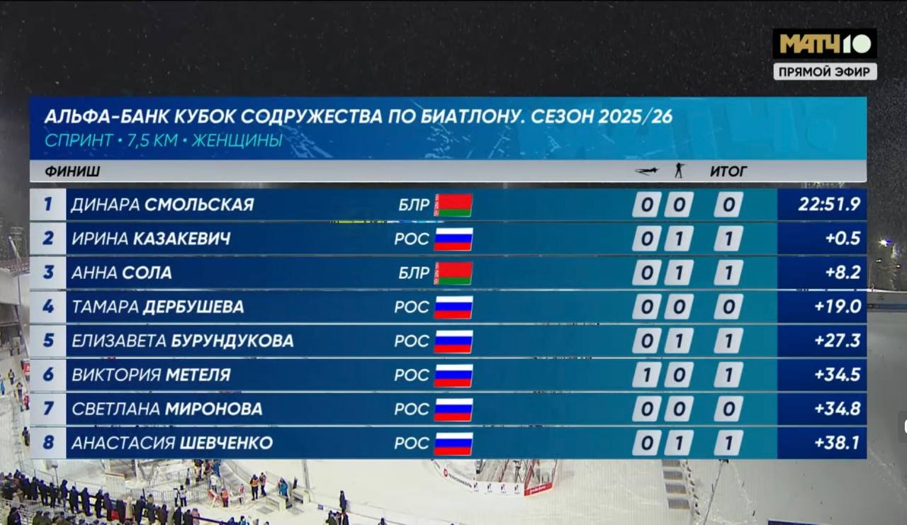 Смольская победила в спринте на этапе Альфа Банк Кубка Содружества в Ханты Мансийске Динара Смольская 22 51 9 Ирина Казакевич 0 5 Анна Сола 8 2 news matchtv