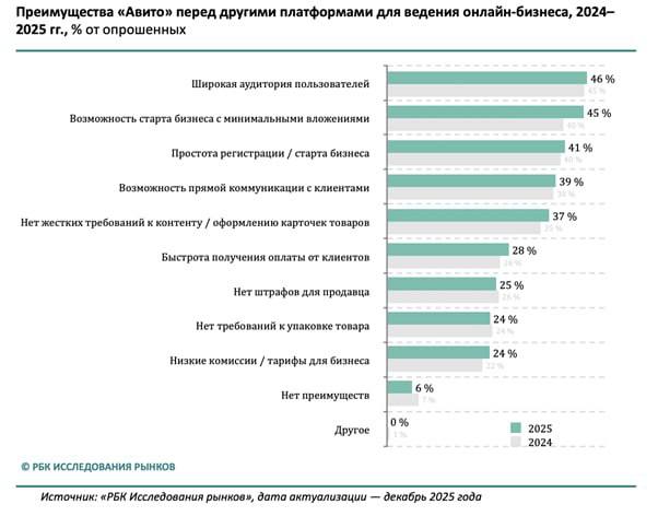 РБК Исследования рынков назвали лучшую платформу для старта онлайн бизнеса По данным опроса РБК Авито стал лучшей платформой для старта своего онлайн бизнеса по продаже товаров Компания второй год удерживает первенство в рейтинге Респонденты отмечают что Авито привлекает их широкой аудиторией минимальными вложениями для старта и простотой регистрации Вторую и третью строчки рейтинга заняли Ozon и Wildberries fatcat18