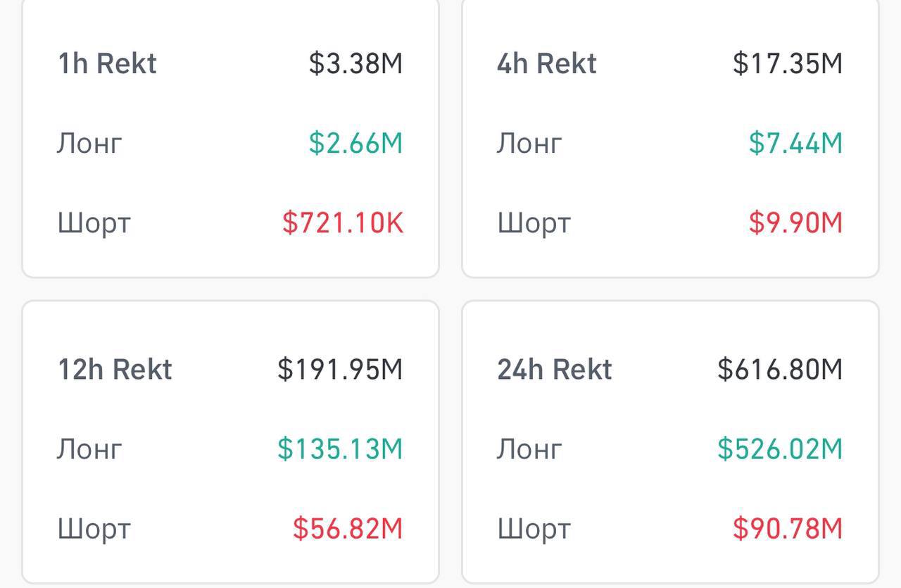 За последние 24 часа было ликвидировано 222 663 трейдеров, общая сумма ликвидаций составила $616.85 млн.  Больше всего досталось лонгистам на сумму 526 млн.  Самый крупный отдельный ордер на ликвидацию произошел на Binance - на сумму $32.09M.    Блог BitCash     Очистка крипты    Обменник онлайн