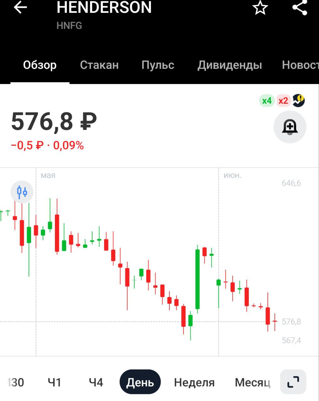 Выручка HENDERSON за первые 5 мес 2025г выросла на 18,8% г/г до 8,9 млрд руб, выручка за май увеличилась на 24,1% г/г до 1,9 млрд руб — компания У Хендерсона все стабильно, выручка растет