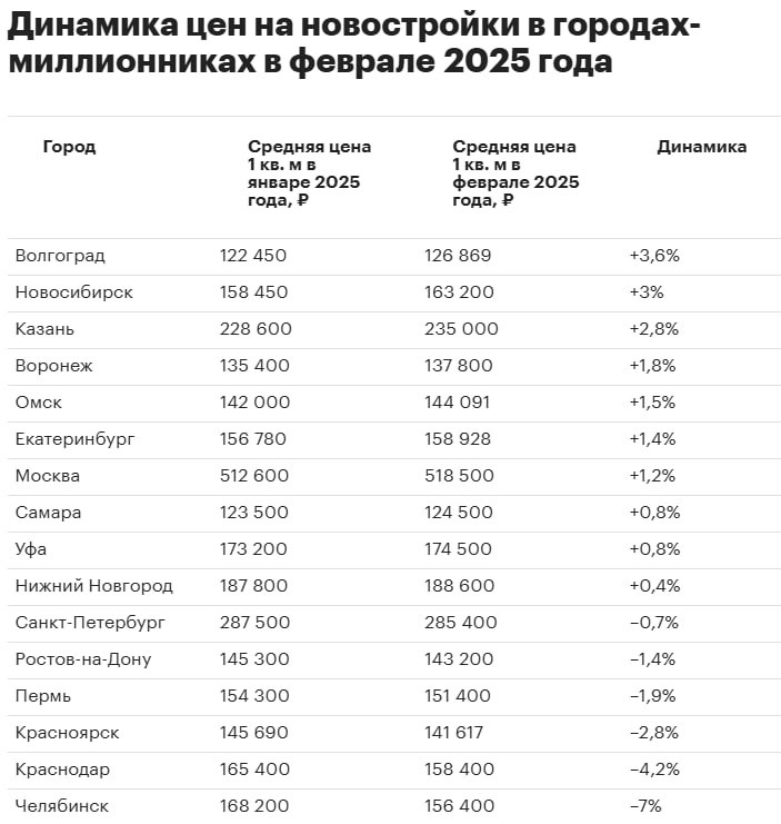 В феврале квадратный метр в новостройках российских мегаполисов подорожал в среднем на 1-1,5%. Наибольший рост зафиксирован в Волгограде  +3,6% , Новосибирске  +3%  и Казани  +2,8% . При этом в ряде городов цена, наоборот, снизилась. Больше всего в Челябинске  -7%  и Краснодаре  -4,2% .