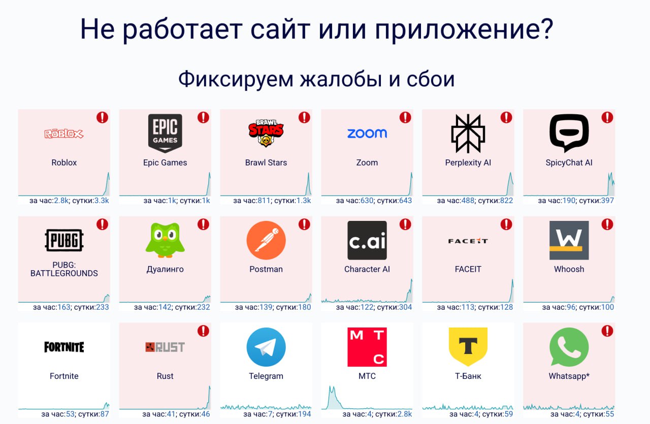 Интернет взял выходной у AWS большой сбой в работе серверов многие сайты оказались недоступны Сейчас могут не работать Zoom Perplexity Steam EGS PSN Fortnite и сотни других игр и сервисов За последний час поступило несколько тысяч жалоб в том числе от пользователей из России Amazon уже разбираются с проблемой и обещают все починить в течение часа