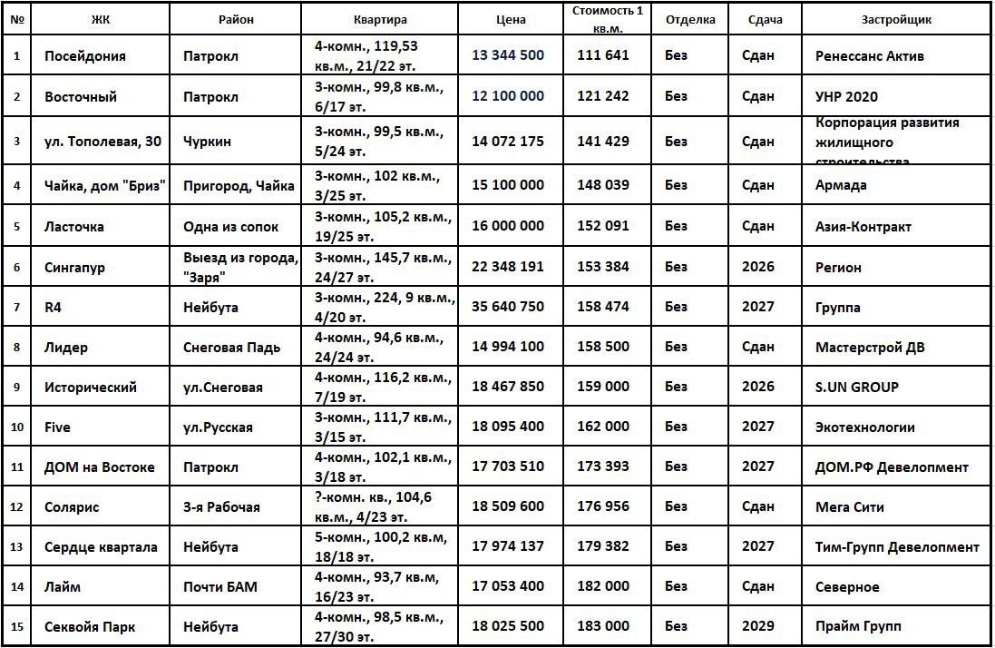 А что есть больше 91 кв м у застройщиков Владивостока Решили вне очереди свой дать как всегда крайне субъективный топчик ЖК с самыми дешевыми квадратами большой площади от 91 кв м только от застройщиков не ниже 3 го этажа в домах от 6 ти этажей и выше Смотрели Farpost Циан Домклик И сразу спойлер пришлось давать 15 позиций поскольку с планировками прямо очень сложно оказалось 1 Сданный дом в ЖК Посейдония Патрокл от 111 641 руб за 1 кв м Нормальная планировка но как скажется национализация застройщика на сроках достройки и распродажи домов в этом ЖК 2 Сданный ЖК Восточный Патрокл от 121 242 руб за 1 кв м Планировка так себе 3 Сданный краевыми государственными строителями арендный дом по ул Полевая 30 Чуркин от 141 429 руб за 1 кв м Планировка так себе на наш крайне субъективный взгляд 4 Сданный дом Бриз в ЖК Чайка в пригороде на Чайке от 148 039 руб за 1 кв м Планировка на любителя 5 Сданный ЖК Ласточка на одной из сопок между 3 й Рабочей и Баляева Планировка ну От 152 091 руб за 1 кв м 6 Еще один вариант с необычными планировка ЖК Сингапур на выезде из Владивостока От 153 384 руб за 1 кв м 7 Огромная и дорогая квартира в ЖК R4 на Нейбута Зачем покупать квартиру за 35 млн на Нейбута Мы не особо знаем От 158 474 руб за 1 кв м Хотя конечно в этом ЖК есть квартиры и куда меньшей площади но при этом от 91 кв м и куда дешевле 8 Квартира в сданном ЖК Лидер в Снеговой Пади от 158 500 руб за 1 кв м Планировка норм 9 ЖК Исторический по ул Снеговая не путать с микрорайоном Снеговая Падь планировка не идеальная но все же От 159 000 руб за 1 кв м 10 Планировка была бы норм но всего лишь один санузел и длинный коридор 17 1 кв м ЖК Five на ул Русская от 162 тыс руб за 1 кв м 11 ЖК Дом на Востоке Патрокл от 173 393 руб за 1 кв м Планировка хорошая 12 Квартира свободной планировки в ЖК Солярис на 3 й Рабочей Да в нем до сих пор распродаются квартиры От 176 956 руб за 1 кв м 13 ЖК Сердце квартала на Нейбута Весьма любопытная планировка но слегка на любителя От 179 382 руб за 1 кв м 14 Еще один сданный ЖК со странными планировками ЖК Лайм на ул Тухачевского от 182 тыс руб за 1 кв м 15 Планировка норм что уже редкость для квартир в этой подборке ЖК Секфойя парк на Нейбута от 183 тыс руб Но 27 й этаж Небоскребы на Нейбута Вы это серьезно Какой наш вывод Пожалуйста Кто только придумывал большинство этих планировок Но не пугайтесь всё таки можно найти нормальные квартиры но только квадраты будут не самыми дешевыми ДорогоНоСпорно ЗаТакиеДеньгиХочуИное Новостройки Недвижимость Владивосток   Подписывайся на канал Вся Недвижимость Владивостока