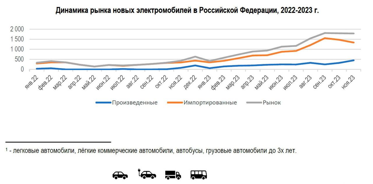 Российский рынок электромобилей будет расти в среднем на 38% в год до 2033 года. По итогам 2023 г. в России было продано 14,1 тыс. новых электромобилей  в 4,7 раза больше, чем годом ранее . Продажи новых EV в первом квартале 2024 г. составили 5,9 тыс.  в 3,6 раза больше, чем в первом квартале 2023 г. . Доля электромобилей в продажах автомобилей всех типов в России в 2023 г. составила 1,3%. Для сравнения: в Китае эта доля составила 29%, в ЕС – 21%, а в США – 7,7%.