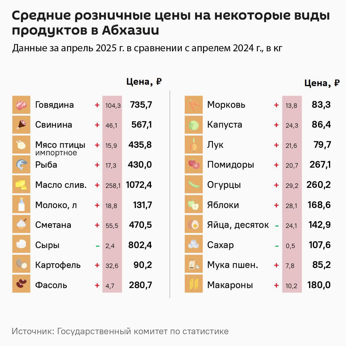 Госкомитет по статистике опубликовал средние розничные цены на некоторые продукты в Абхазии. Большая часть из них выросла по сравнению с прошлым годом. Сильнее всего повысилась стоимость сливочного масла, килограмм которого в апреле 2025 года стоил 1072 рубля, на 258 рублей больше, чем годом ранее. Большая разница наблюдается также в ценах на говядину и продукты из "борщевого набора" — картошку, капусту, морковь и свеклу.